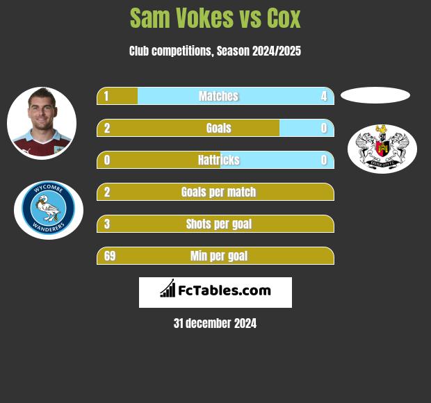 Sam Vokes vs Cox h2h player stats