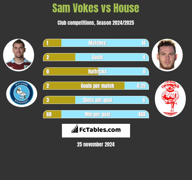 Sam Vokes vs House h2h player stats