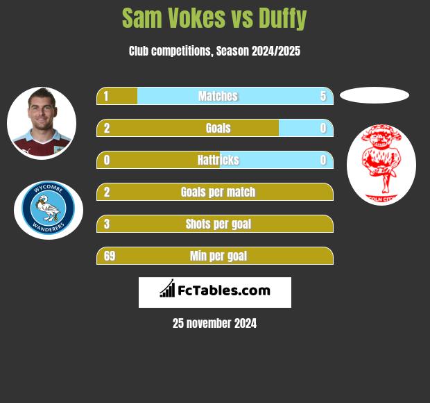 Sam Vokes vs Duffy h2h player stats