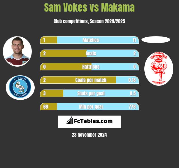 Sam Vokes vs Makama h2h player stats