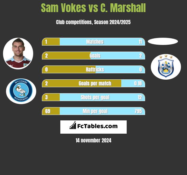 Sam Vokes vs C. Marshall h2h player stats