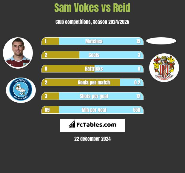 Sam Vokes vs Reid h2h player stats