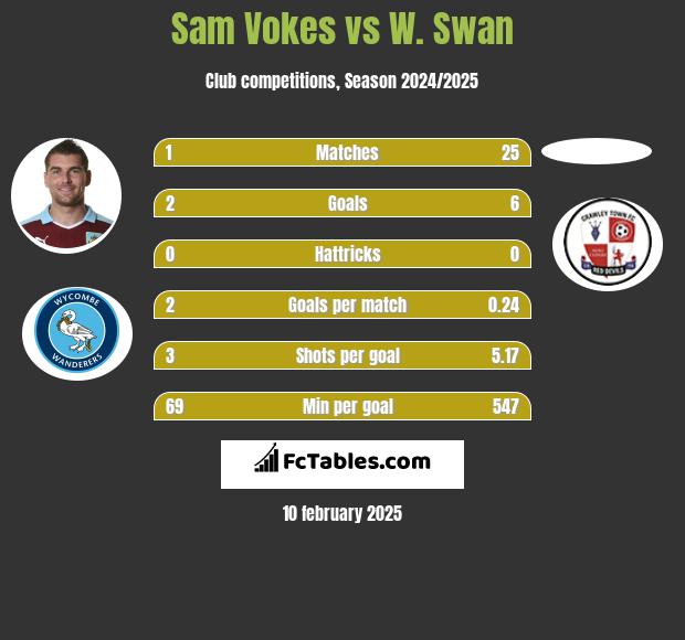 Sam Vokes vs W. Swan h2h player stats