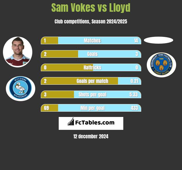 Sam Vokes vs Lloyd h2h player stats