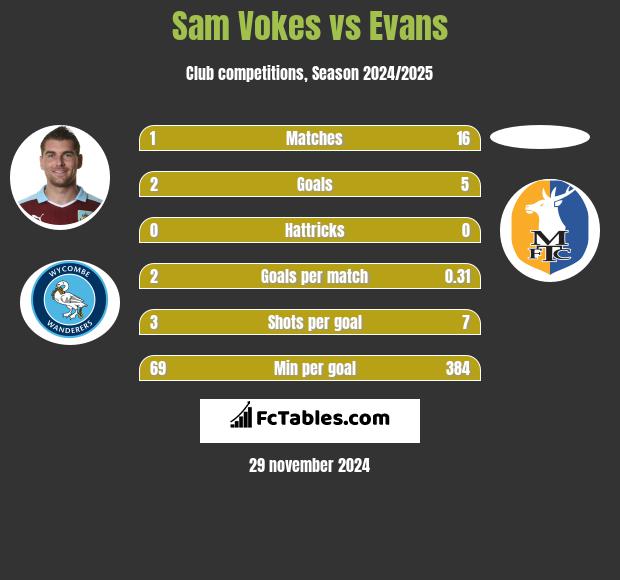 Sam Vokes vs Evans h2h player stats