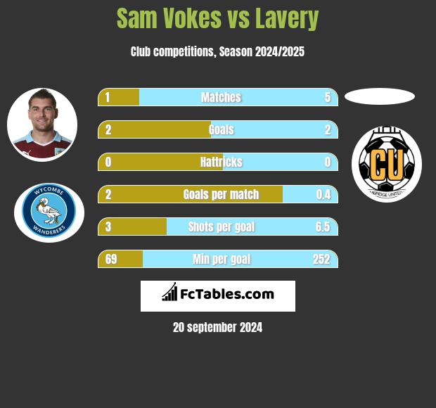 Sam Vokes vs Lavery h2h player stats