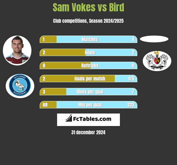 Sam Vokes vs Bird h2h player stats