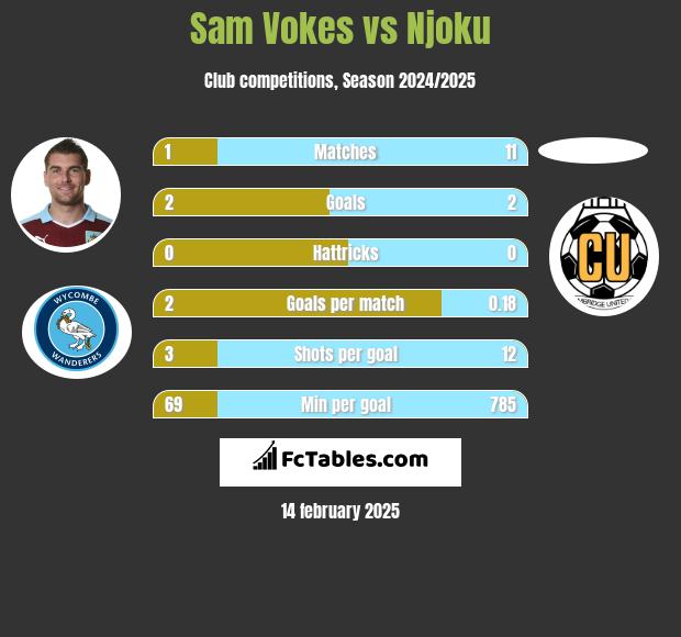 Sam Vokes vs Njoku h2h player stats