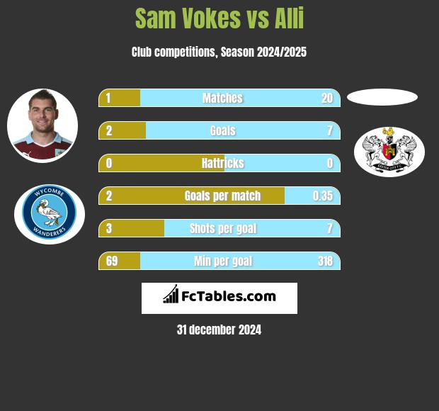 Sam Vokes vs Alli h2h player stats