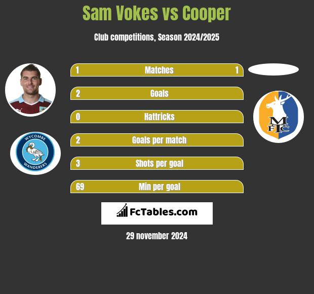 Sam Vokes vs Cooper h2h player stats