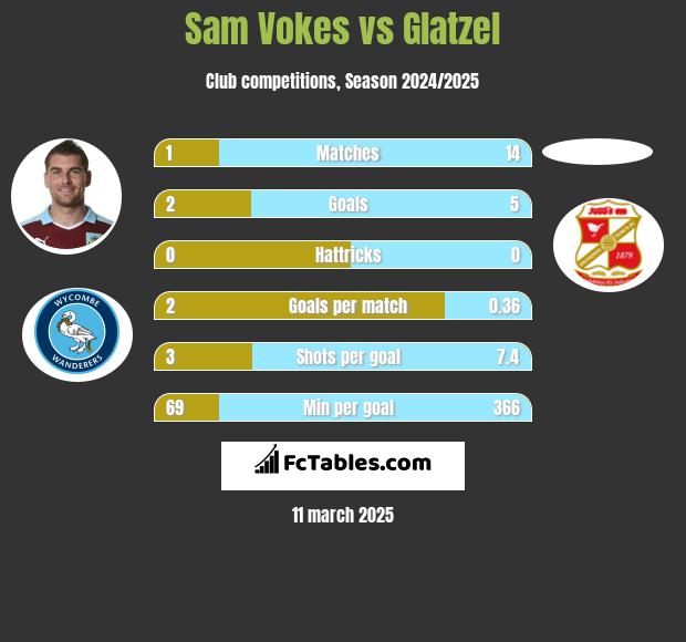 Sam Vokes vs Glatzel h2h player stats