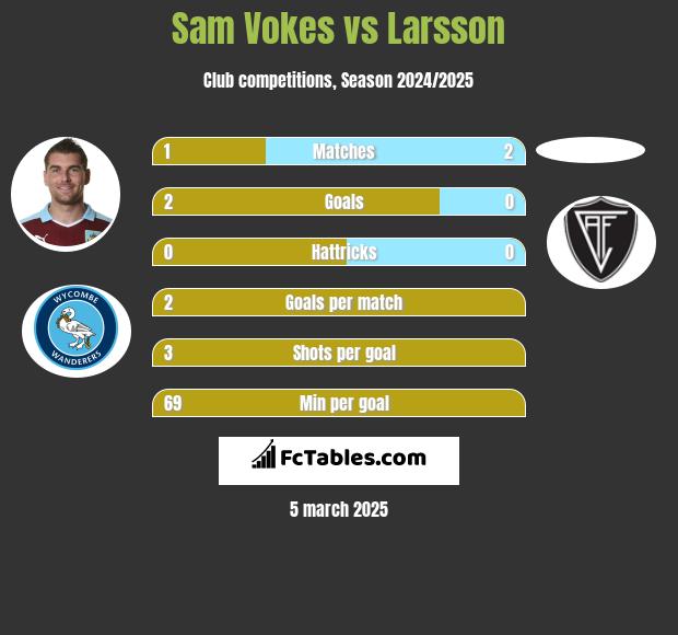 Sam Vokes vs Larsson h2h player stats