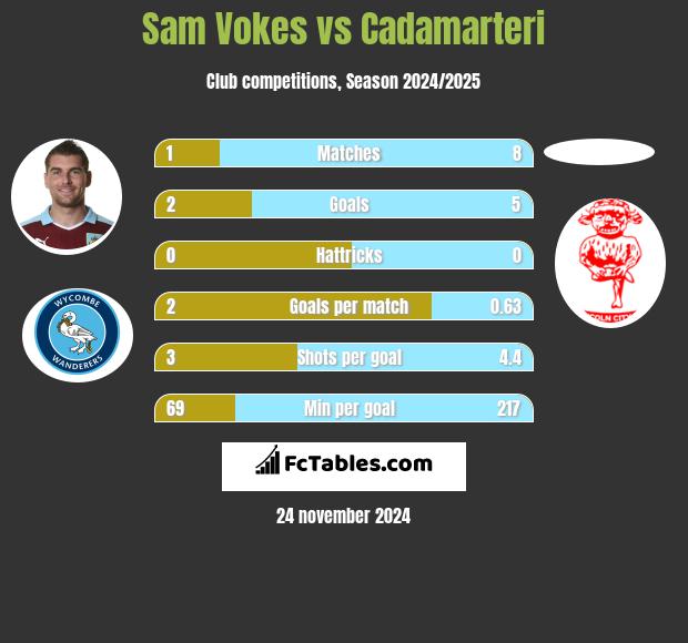 Sam Vokes vs Cadamarteri h2h player stats