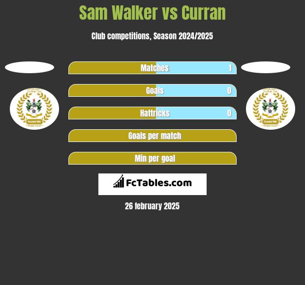 Sam Walker vs Curran h2h player stats