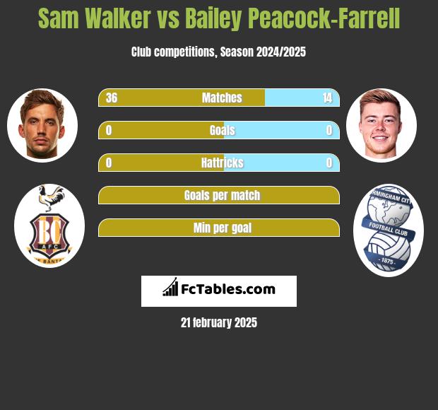 Sam Walker vs Bailey Peacock-Farrell h2h player stats