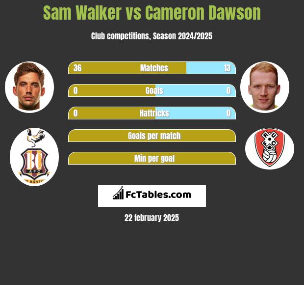 Sam Walker vs Cameron Dawson h2h player stats