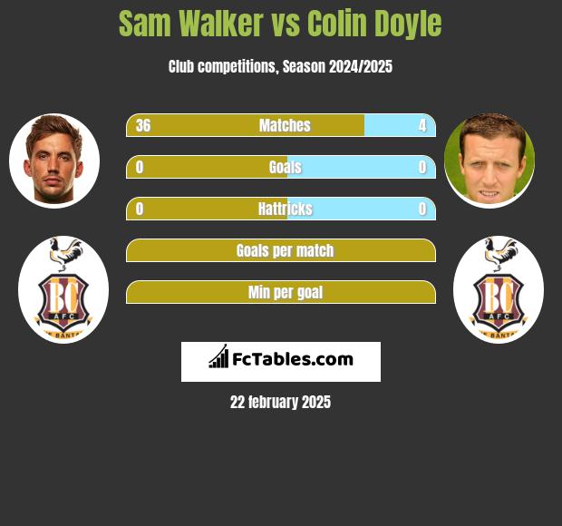 Sam Walker vs Colin Doyle h2h player stats