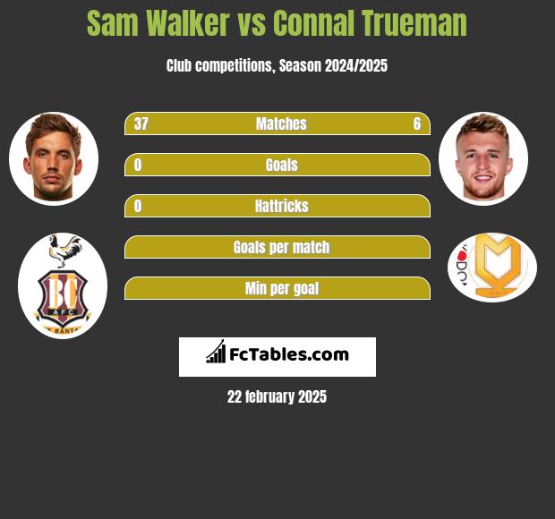 Sam Walker vs Connal Trueman h2h player stats