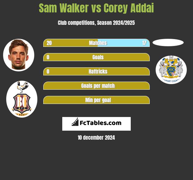 Sam Walker vs Corey Addai h2h player stats