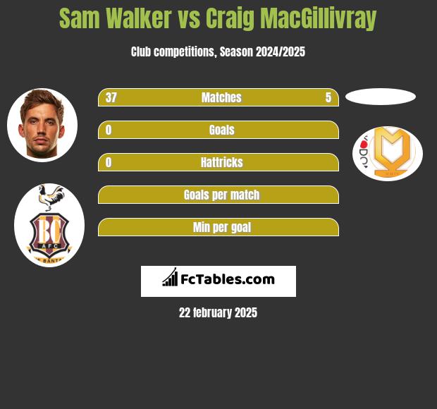 Sam Walker vs Craig MacGillivray h2h player stats