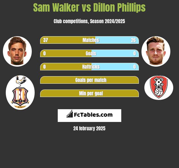 Sam Walker vs Dillon Phillips h2h player stats