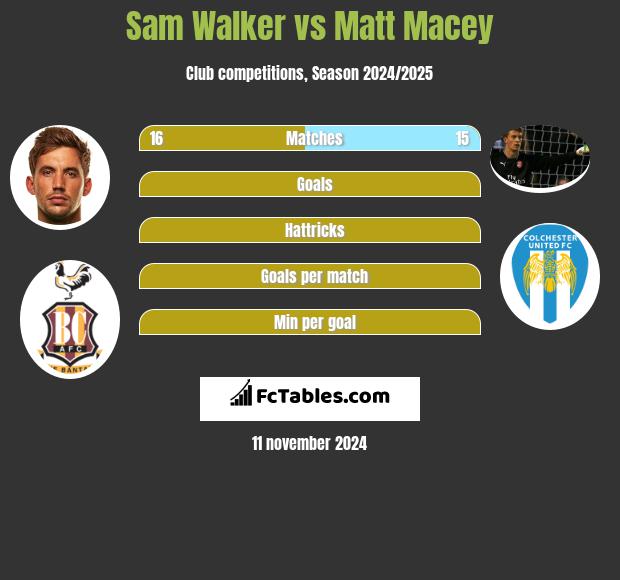 Sam Walker vs Matt Macey h2h player stats