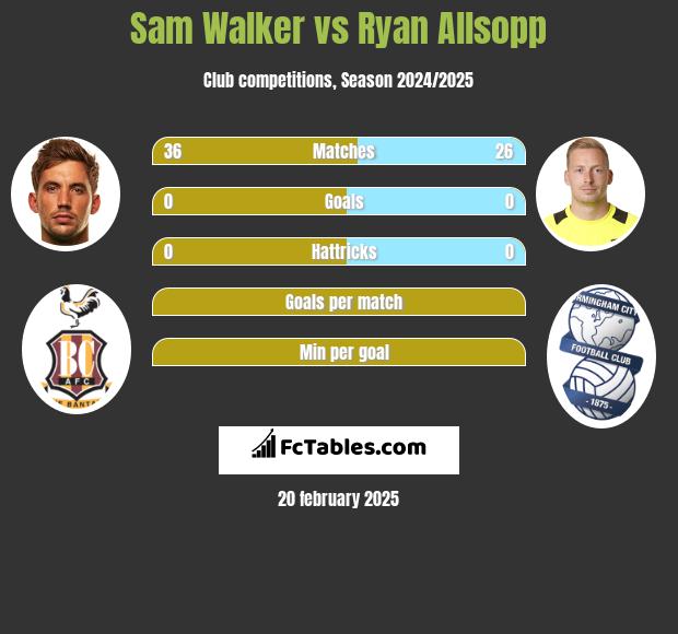 Sam Walker vs Ryan Allsopp h2h player stats