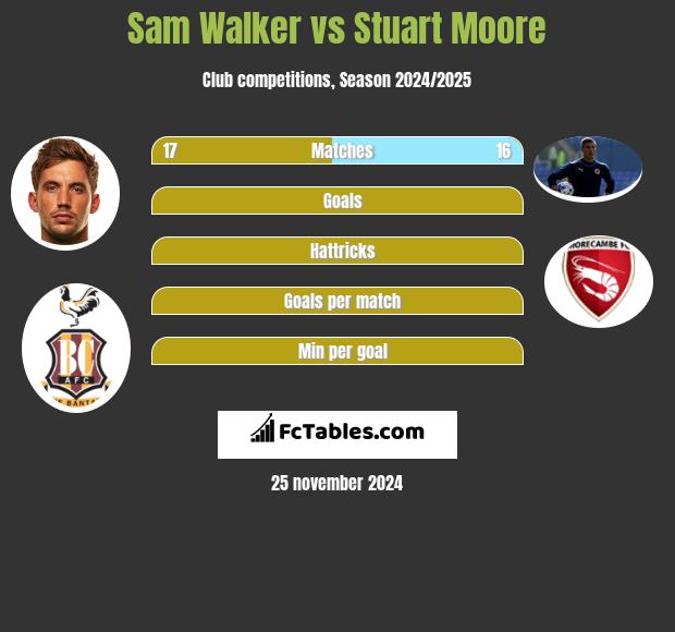 Sam Walker vs Stuart Moore h2h player stats