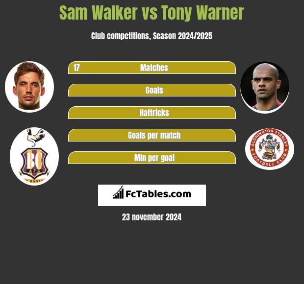 Sam Walker vs Tony Warner h2h player stats