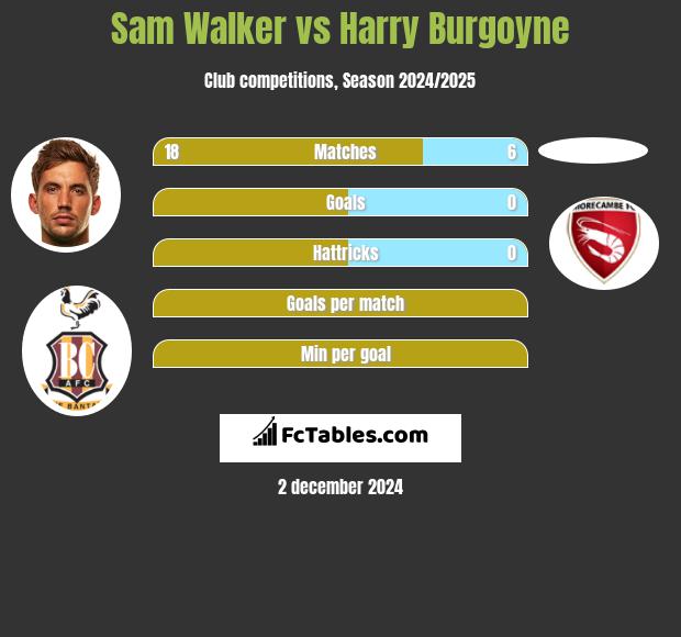 Sam Walker vs Harry Burgoyne h2h player stats