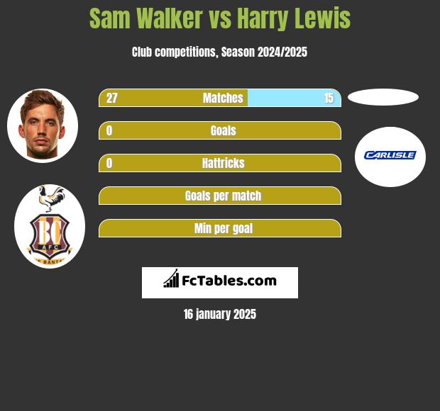 Sam Walker vs Harry Lewis h2h player stats