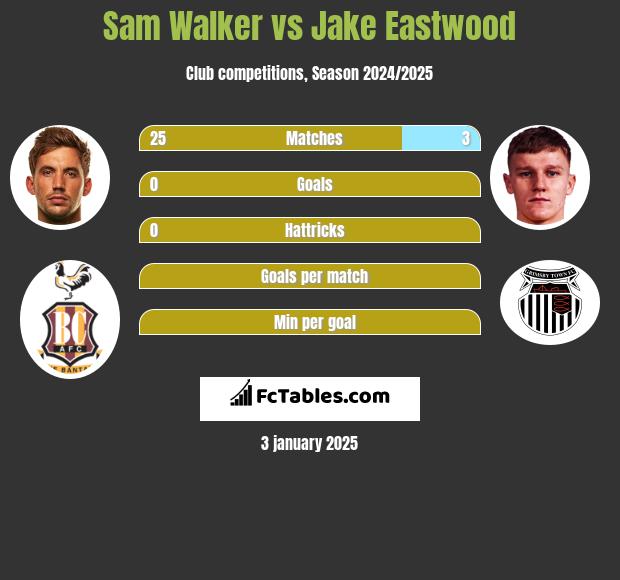 Sam Walker vs Jake Eastwood h2h player stats