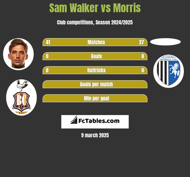 Sam Walker vs Morris h2h player stats