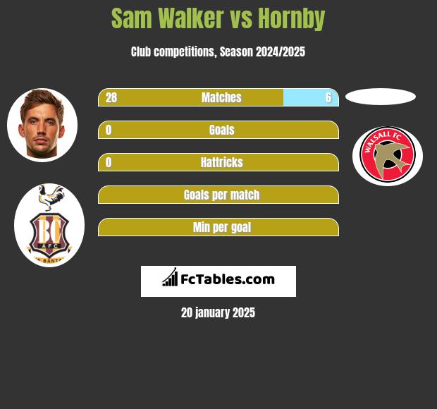 Sam Walker vs Hornby h2h player stats