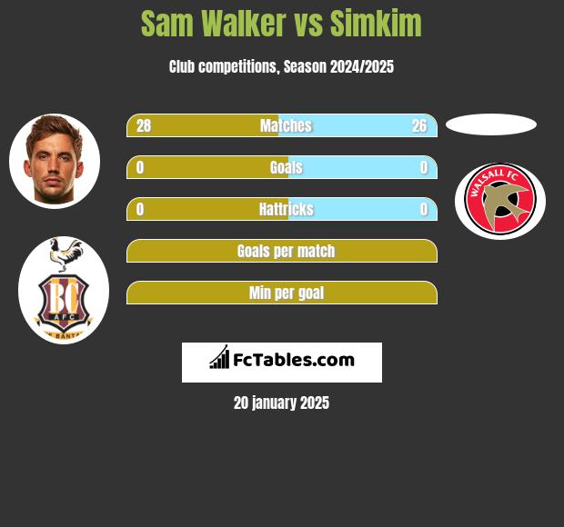 Sam Walker vs Simkim h2h player stats