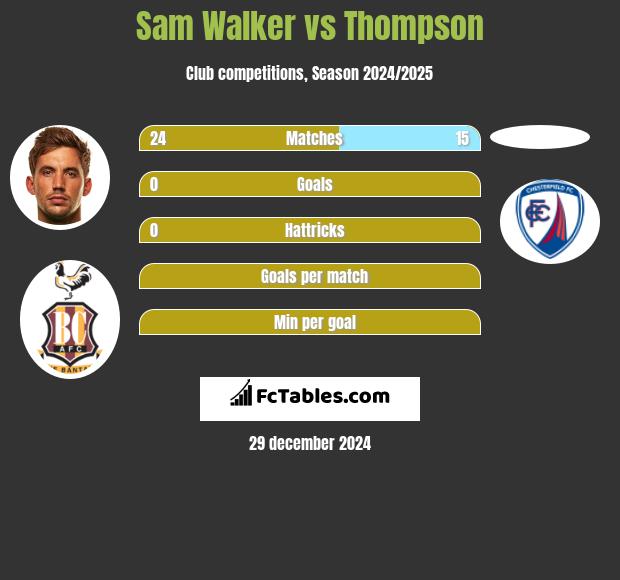 Sam Walker vs Thompson h2h player stats