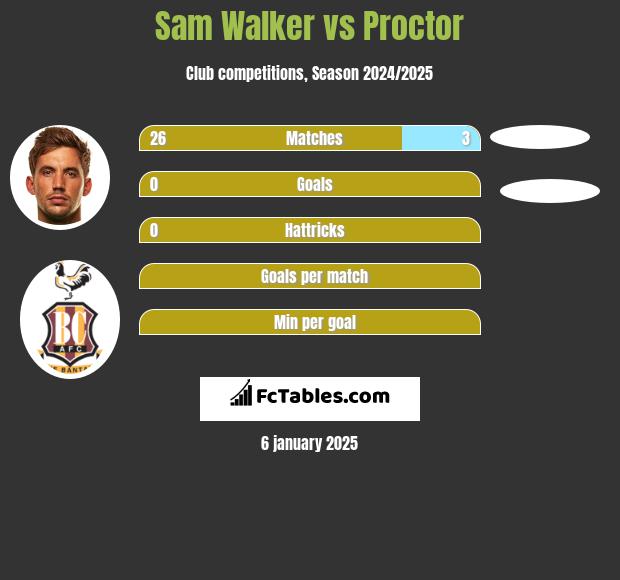 Sam Walker vs Proctor h2h player stats