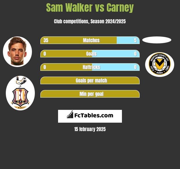 Sam Walker vs Carney h2h player stats