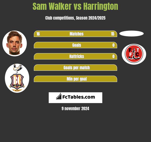 Sam Walker vs Harrington h2h player stats