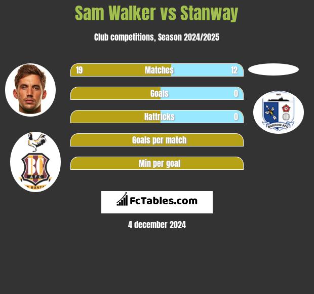 Sam Walker vs Stanway h2h player stats