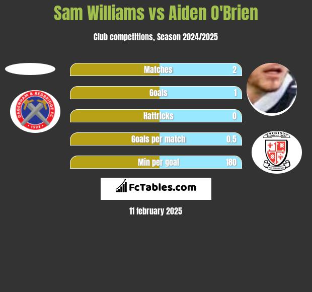 Sam Williams vs Aiden O'Brien h2h player stats