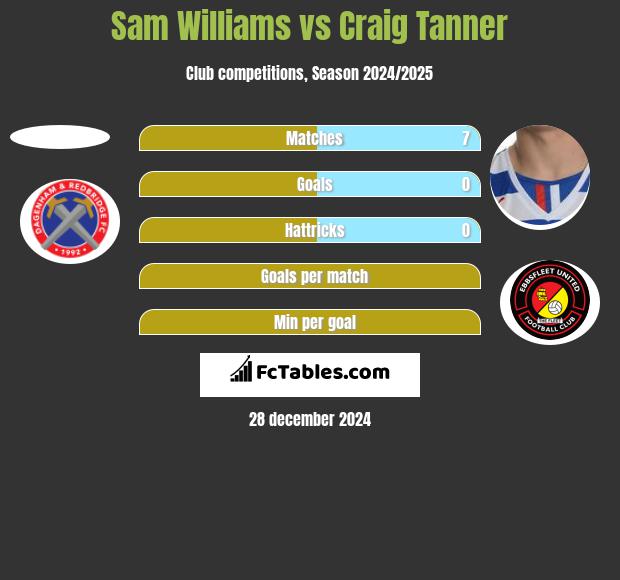 Sam Williams vs Craig Tanner h2h player stats