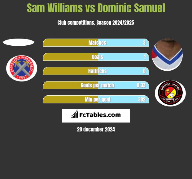 Sam Williams vs Dominic Samuel h2h player stats