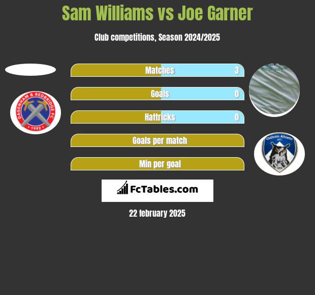 Sam Williams vs Joe Garner h2h player stats