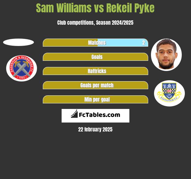 Sam Williams vs Rekeil Pyke h2h player stats