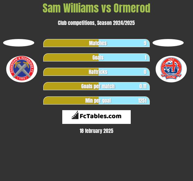 Sam Williams vs Ormerod h2h player stats