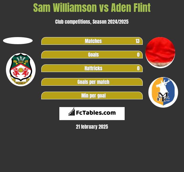 Sam Williamson vs Aden Flint h2h player stats