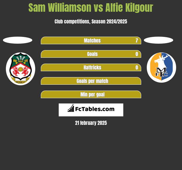 Sam Williamson vs Alfie Kilgour h2h player stats