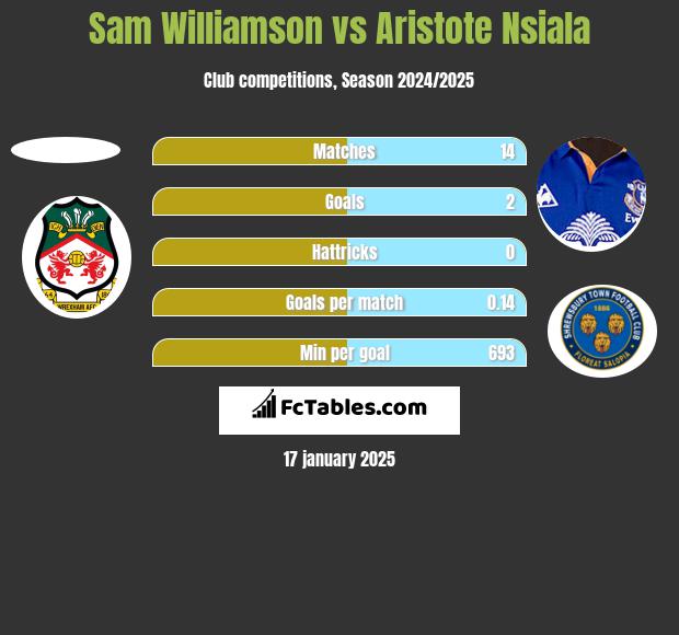 Sam Williamson vs Aristote Nsiala h2h player stats