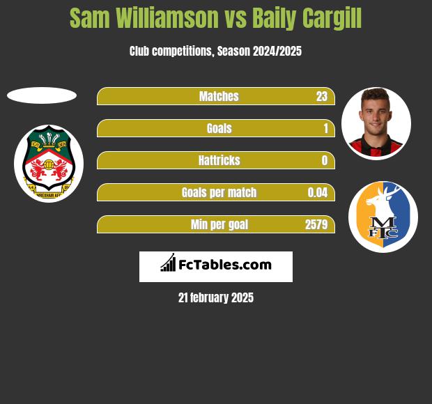 Sam Williamson vs Baily Cargill h2h player stats